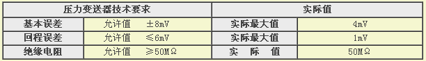 壓力變送器檢測結果