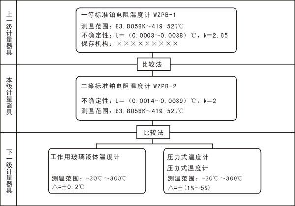 計量標(biāo)準(zhǔn)的量值溯源和傳遞框圖