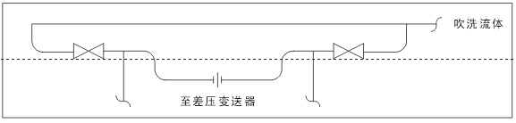 測流量時儀表吹掃