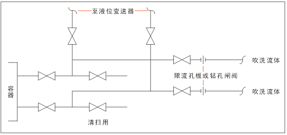 測液位時儀表吹掃