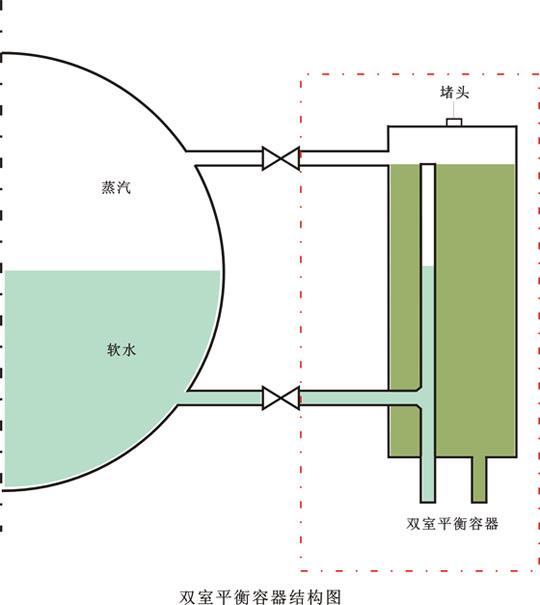 雙室平衡容器