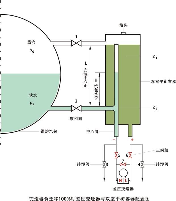 負遷移差壓變送器與雙室平衡容器配置圖