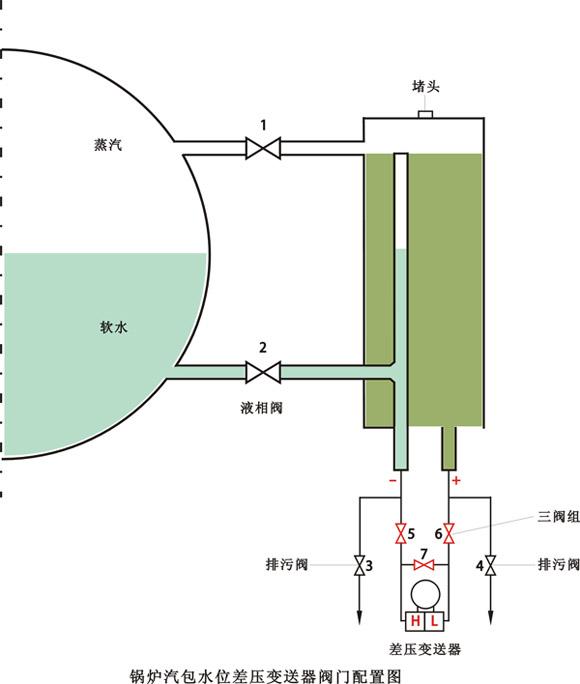 鍋爐汽包水位差壓變送器閥門配置圖