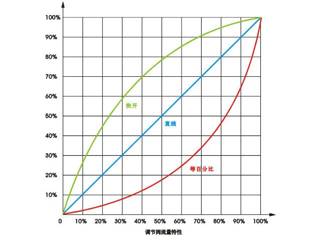 調節閥流量特性