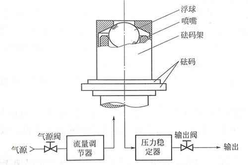 標準浮球壓力計結構圖