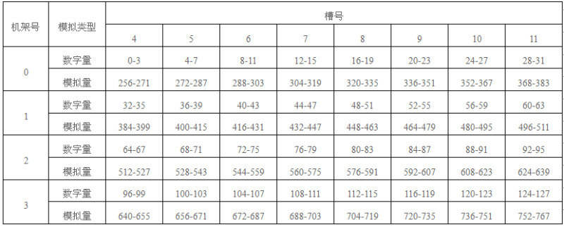 S7-300 PLC的I/O模塊的字節地址