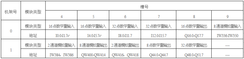 S7-300 PLC信號模塊地址舉例