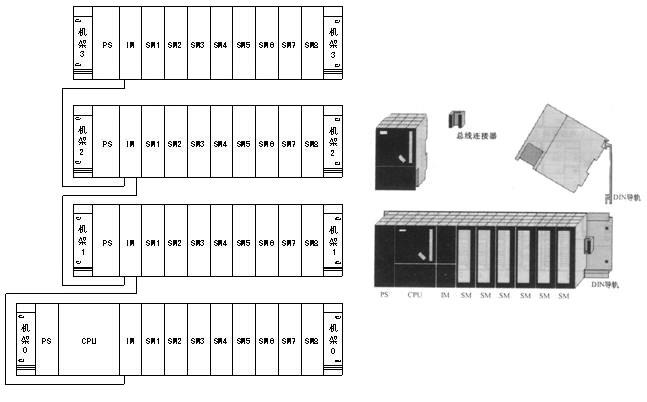 多機架的S7-300 PLC