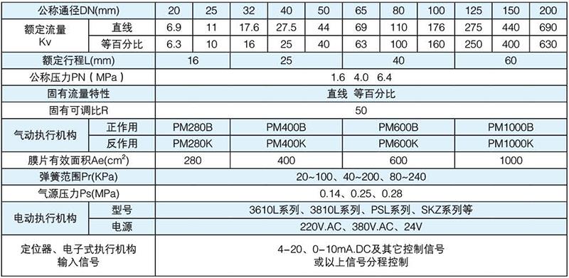 直行程單座調節閥規格與技術參數