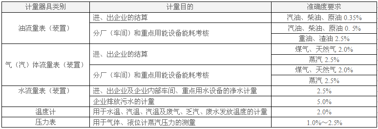 企業能源計量器具性能要求