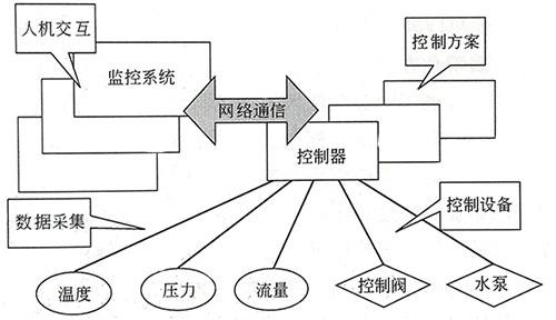 自動控制系統整體框架