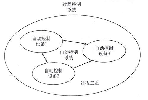 自動控制設備、自動控制系統和過程控制系統的關系