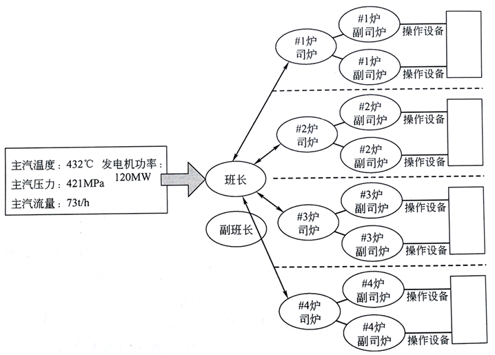 火電廠鍋爐運行管理結構