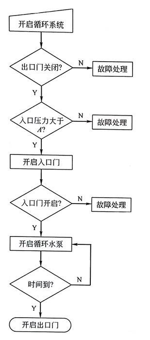 步序控制示意圖