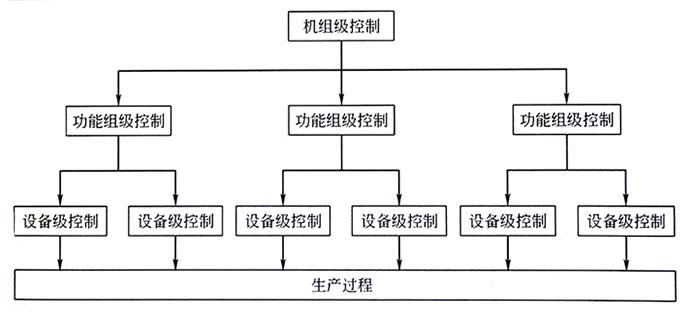 分級控制示意圖