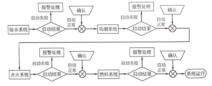 鍋爐自啟動系統示意圖