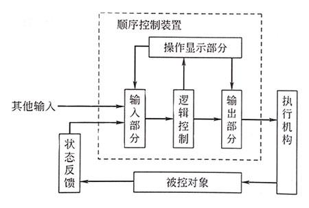 順序控制系統基本組成