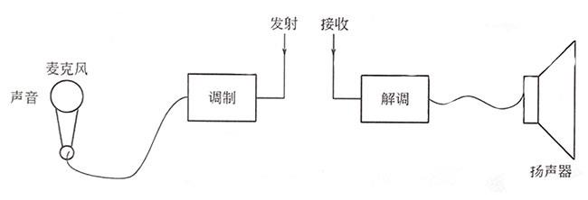 無線通信原理示意圖