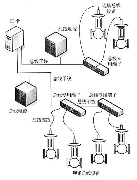 FF總線網絡連接方式