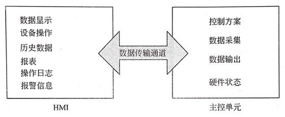 組態軟件組成示