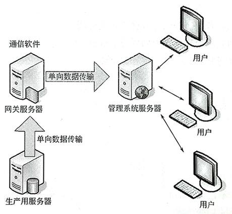 上位組態軟件的通信結構