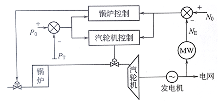 火力發電廠協調控制示意圖