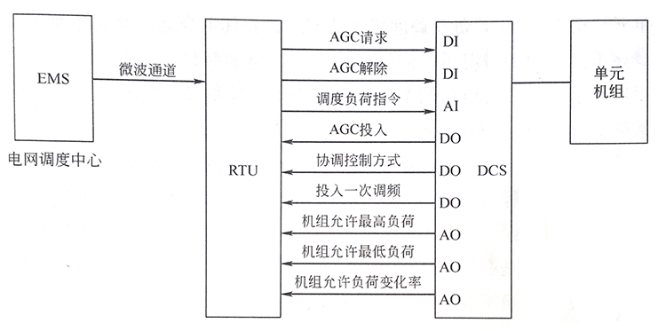 火力發電廠自動發電控制系統