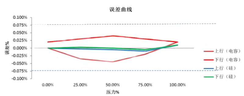 單晶硅壓力變送器誤差曲線例圖