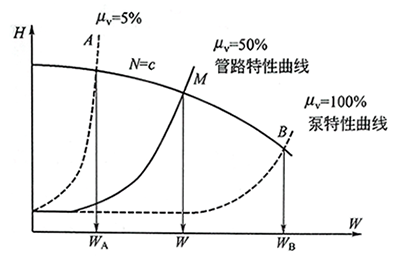 轉速恒定時水泵特性曲線