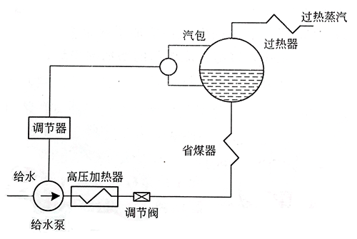 給水泵調速方式