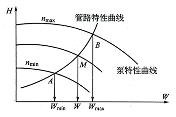 給水泵調速特性曲線