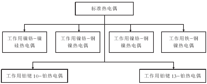 標準熱電偶量傳覆蓋的范圍