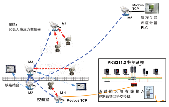 西固油庫Honeywell One Wireless無線通訊示意圖