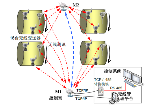 錦湖化工廠worlsey回轉窯無線通訊結構