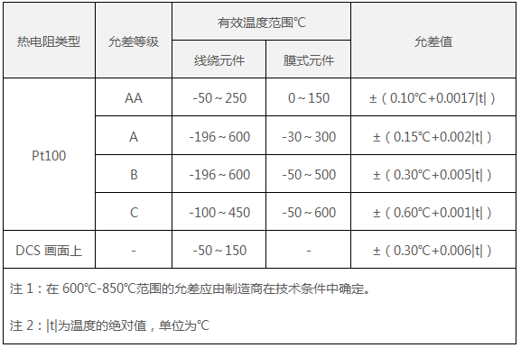 工業Pt100熱電阻允許誤差表