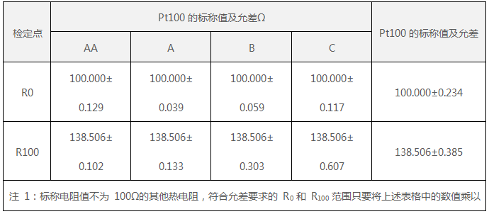 Pt100標稱值及符合允差要求的R0和R100