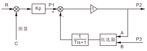 PI控制器的結構改進