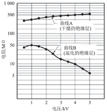 電氣設備步進電壓測試分析表