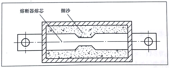 熔斷器熔芯內填充細沙進行滅弧