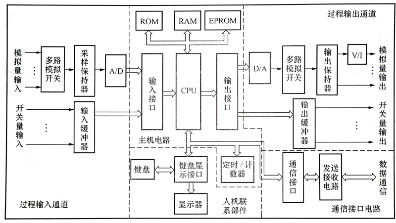 智能調節器的硬件電路原理圖