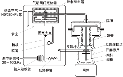 氣動閥門定位器原理