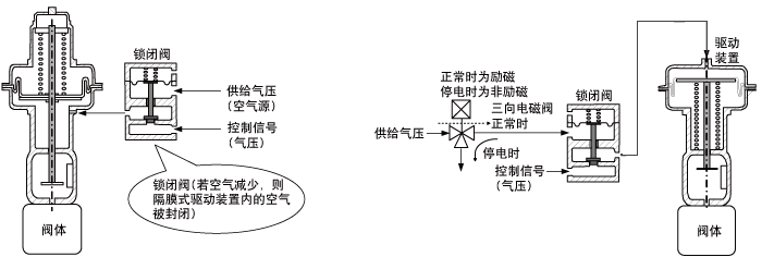 鎖閉閥和應用示例