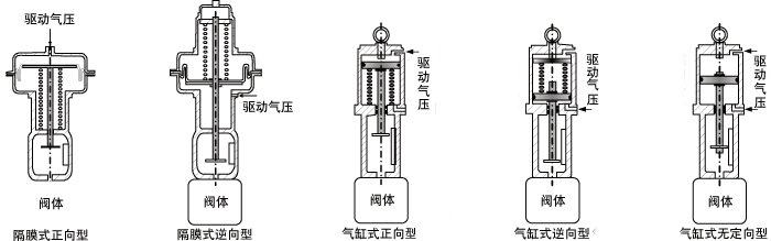 調節閥執行機構的作用形式