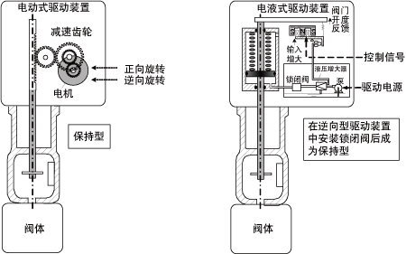 執行機構結構原理示意圖