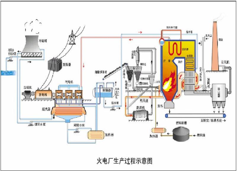 火電廠生產(chǎn)過(guò)程示意圖