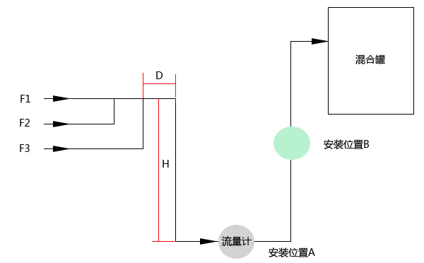 電磁流量計安裝示意圖