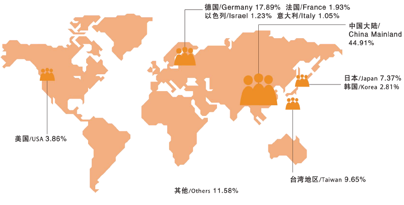 工業自動化展參展商國別分析