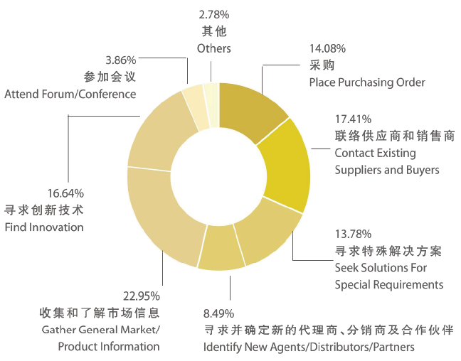 觀眾參觀工業自動化展的目的