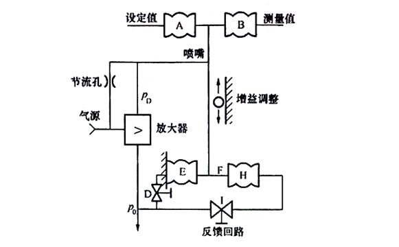 氣動比例積分微分調(diào)節(jié)器原理圖