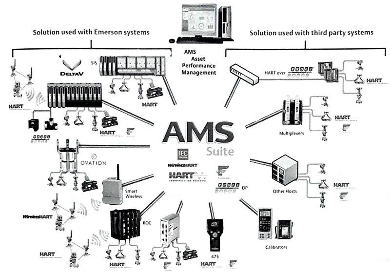 AMS智能設備管理系統與相關設備連接示